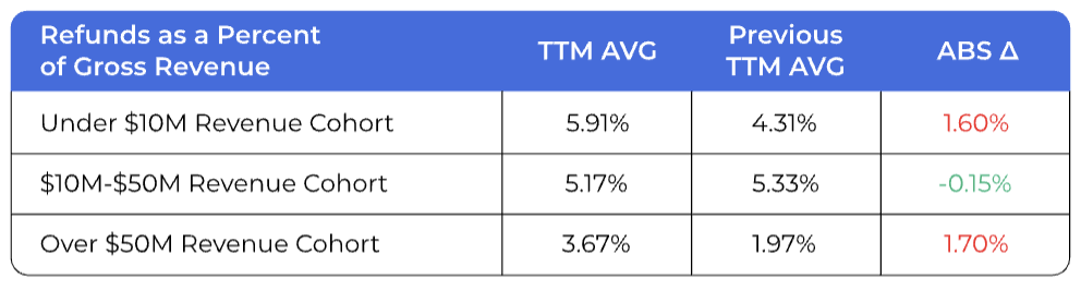 a table representing refunds as a percent of gross revenue increased by ~105 basis points